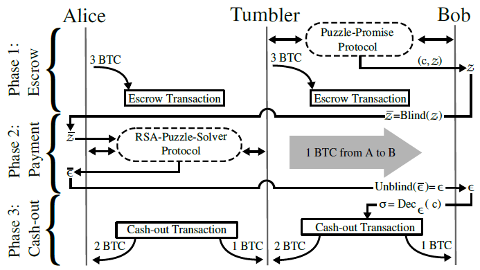 TumbleBitOverview